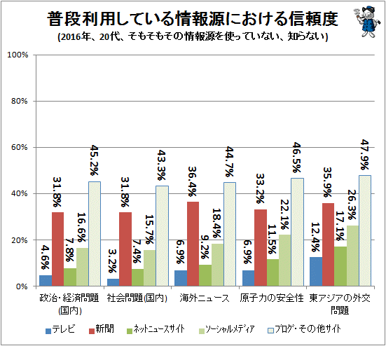 ↑ 普段利用している情報源における信頼度(2016年、20代、そもそもその情報源を使っていない、知らない)