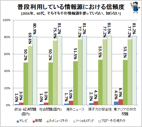 ↑ 普段利用している情報源における信頼度(2016年、60代、そもそもその情報源を使っていない、知らない)