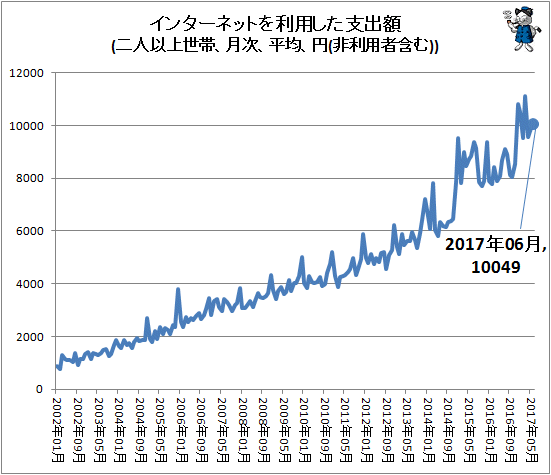↑ インターネットを利用した支出額(二人以上世帯、月次、平均、円(非利用者含む))