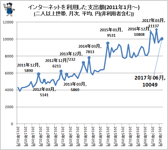 ↑ インターネットを利用した支出額(2011年1月-)(二人以上世帯、月次、平均、円(非利用者含む))