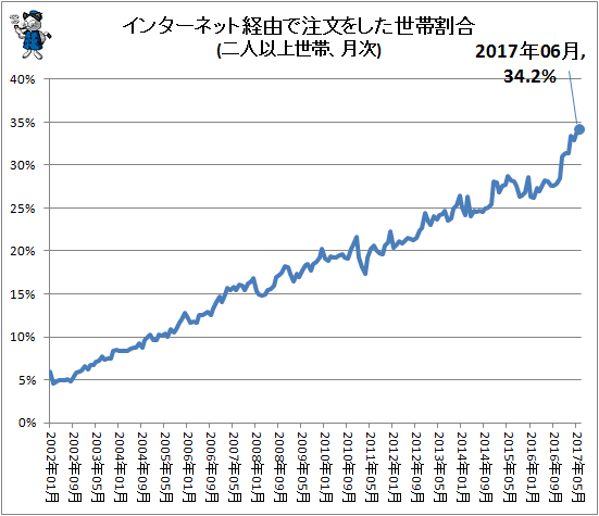 ↑ インターネット経由で注文をした世帯割合(二人以上世帯、月次)