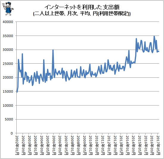↑ インターネットを利用した支出額(二人以上世帯、月次、平均、円(利用世帯限定))