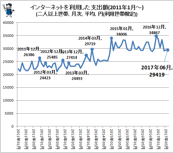 ↑ インターネットを利用した支出額(2011年1月-)(二人以上世帯、月次、平均、円(利用世帯限定))