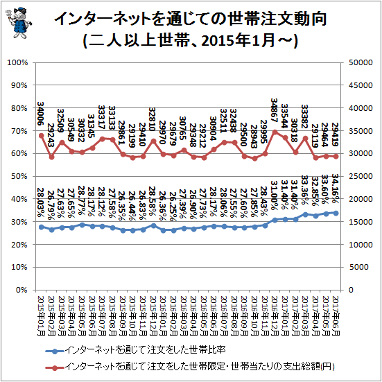 ↑ インターネットを通じての世帯注文動向(二人以上世帯、2015年1月-)
