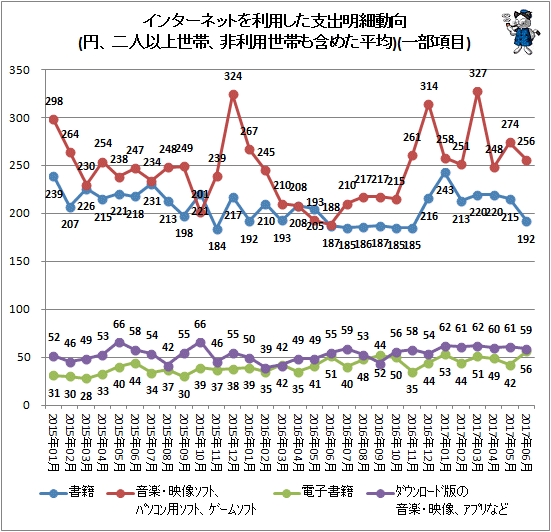 ↑ インターネットを利用した支出明細動向(円、二人以上世帯、非利用世帯も含めた平均)(一部項目)