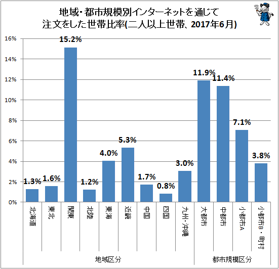 ↑ 地域・都市規模別インターネットを通じて注文をした世帯比率(二人以上世帯、2017年6月)
