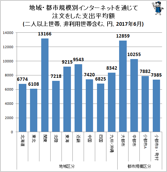↑ 地域・都市規模別インターネットを通じて注文をした支出平均額(二人以上世帯、非利用世帯含む、円、2017年6月)