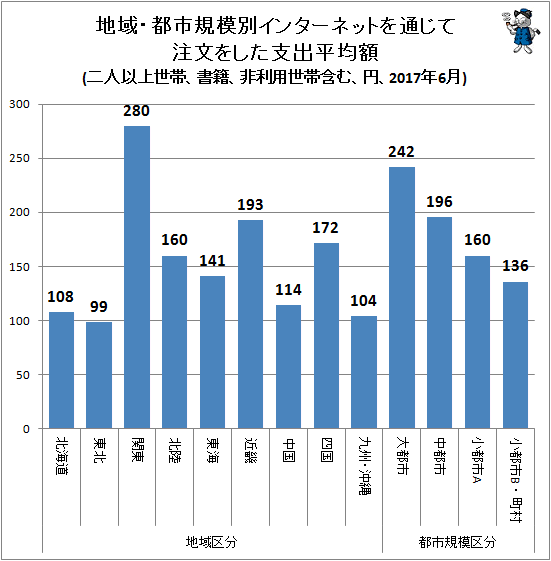 ↑ 地域・都市規模別インターネットを通じて注文をした支出平均額(二人以上世帯、書籍、非利用世帯含む、円、2017年6月)