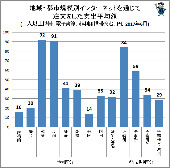 ↑ 地域・都市規模別インターネットを通じて注文をした支出平均額(二人以上世帯、電子書籍、非利用世帯含む、円、2017年6月)