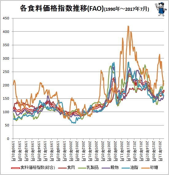 ↑ 各食料価格指数推移(FAO)(1990年-2017年7月)