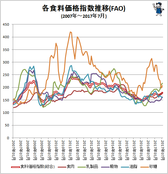 ↑ 各食料価格指数推移(FAO)(2007年-2017年7月)