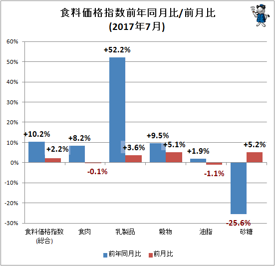 ↑ 食料価格指数前年同月比/前月比(2017年6月)