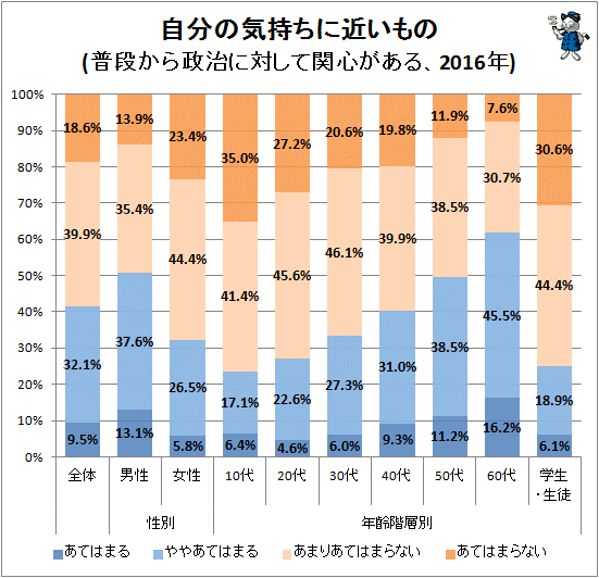 ↑ 自分の気持ちに近いもの(普段から政治に対して関心がある、2016年)