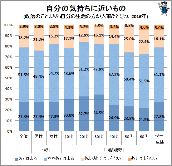 ↑ 自分の気持ちに近いもの(政治のことよりも自分の生活の方が大事だと思う、2016年)