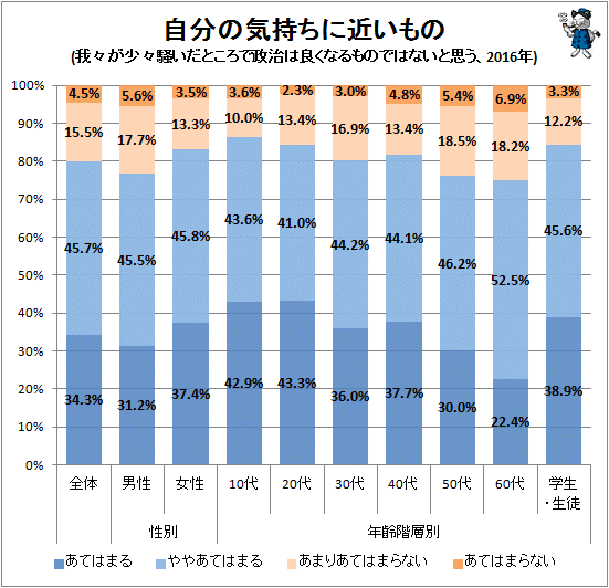 ↑ 自分の気持ちに近いもの(我々が少々騒いだところで政治は良くなるものではないと思う、2016年)