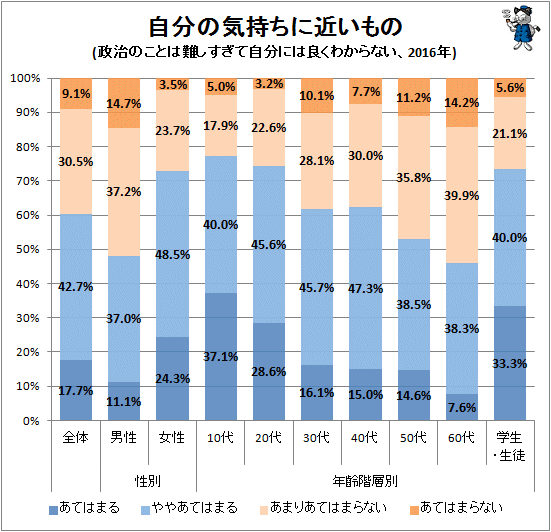 ↑ 自分の気持ちに近いもの(政治のことは難しすぎて自分には良くわからない、2016年)