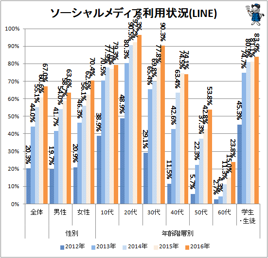 ↑ ソーシャルメディア利用状況(LINE)