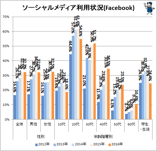 ↑ ソーシャルメディア利用状況(Facebook)