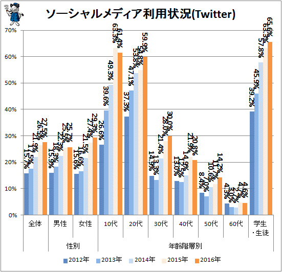 ↑ ソーシャルメディア利用状況(Twitter)