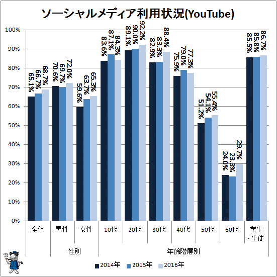 ↑ ソーシャルメディア利用状況(YouTube)