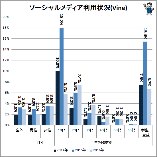 ↑ ソーシャルメディア利用状況(Vine)