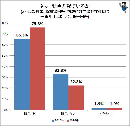 ↑ ネット動画を観ているか(2-12歳対象、保護者回答、複数時該当者存在時には一番年上に対して、択一回答)