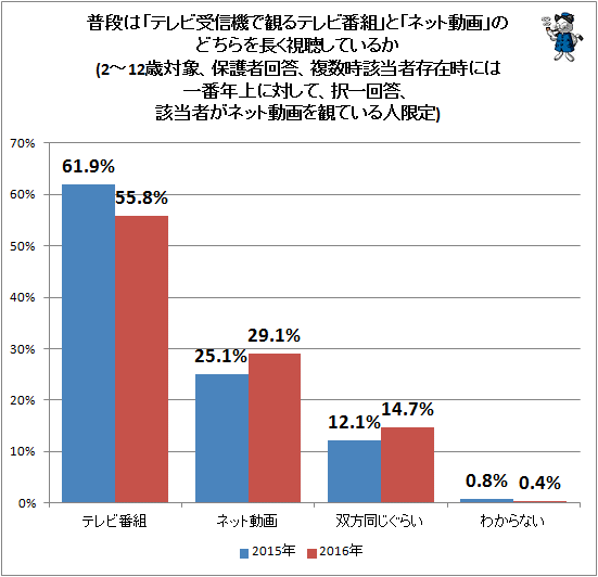 ↑ 普段は「テレビ受信機で観るテレビ番組」と「ネット動画」のどちらを長く視聴しているか(2-12歳対象、保護者回答、複数時該当者存在時には一番年上に対して、択一回答、該当者がネット動画を観ている人限定)