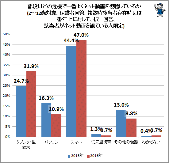 ↑ 普段はどの危機で一番よくネット動画を視聴しているか(2-12歳対象、保護者回答、複数時該当者存在時には一番年上に対して、択一回答、該当者がネット動画を観ている人限定)