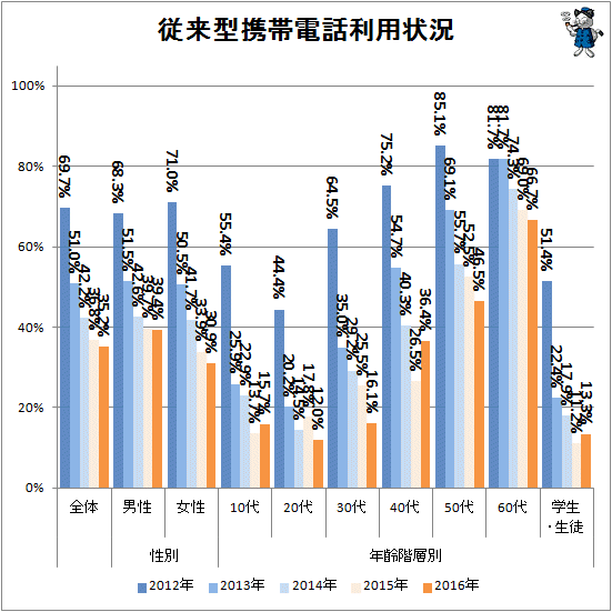 ↑ 従来型携帯電話利用状況