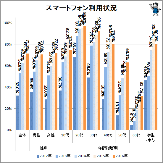 ↑ スマートフォン利用状況