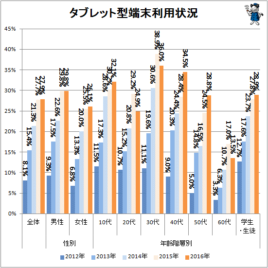 ↑ タブレット型端末利用状況