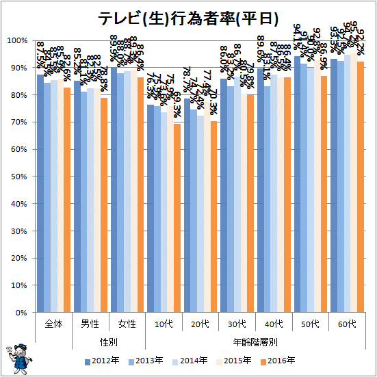 ↑ テレビ(生)行為者率(平日)