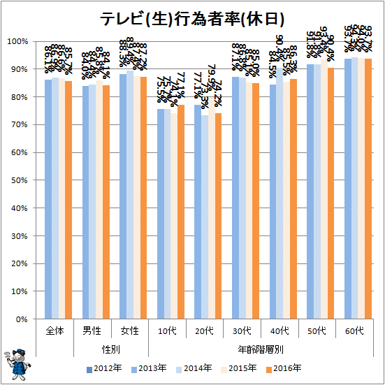 ↑ テレビ(生)行為者率(休日)