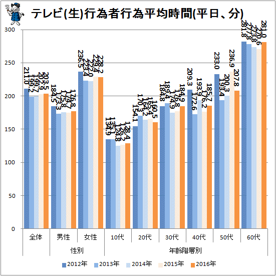 ↑ テレビ(生)行為者行為平均時間(平日、分)