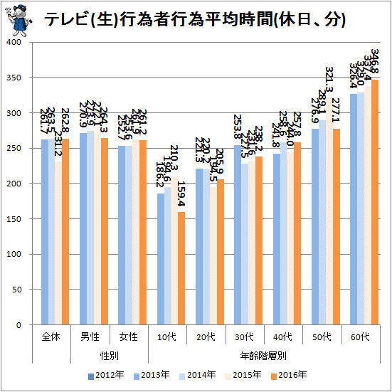 ↑ テレビ(生)行為者行為平均時間(休日、分)