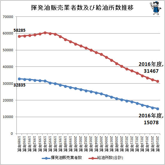 ↑ 揮発油販売業者数及び給油所数推移