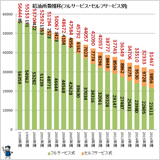 ↑ 給油所数推移(フルサービス・セルフサービス別)