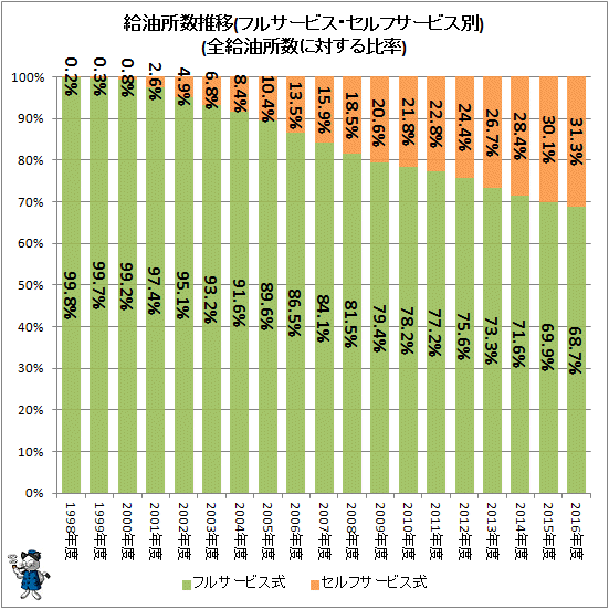 ↑ 給油所数推移(フルサービス・セルフサービス別)(全給油所に対する比率)