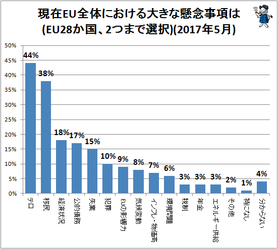 ↑ 現在EU全体における大きな懸念事項は(EU28か国、2つまで選択)(2017年5月)
