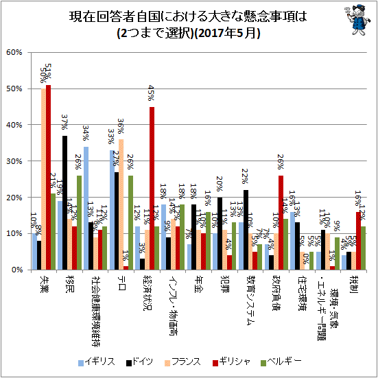 ↑ 現在回答者自国における大きな懸念事項は(2つまで選択)(2017年5月)