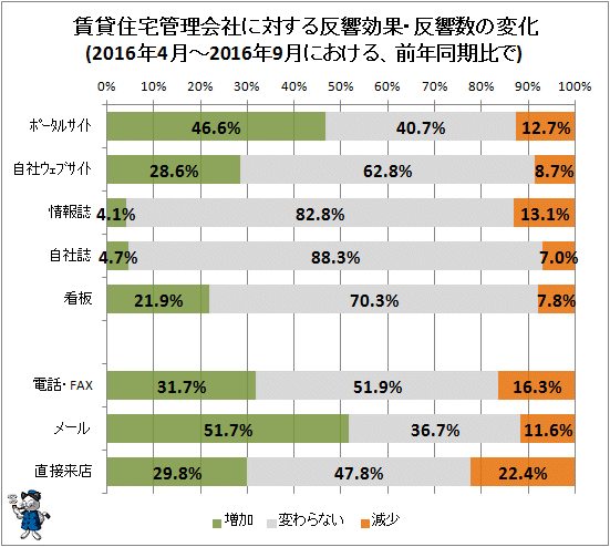 ↑ (参考・前半期分)賃貸住宅管理会社に対する反響効果・反響数の変化(2016年4月-2016年9月における、前年同期比で)