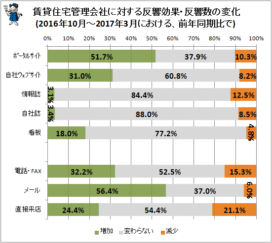 ↑ 賃貸住宅管理会社に対する反響効果・反響数の変化(2016年10月-2017年3月における、前年同期比で)