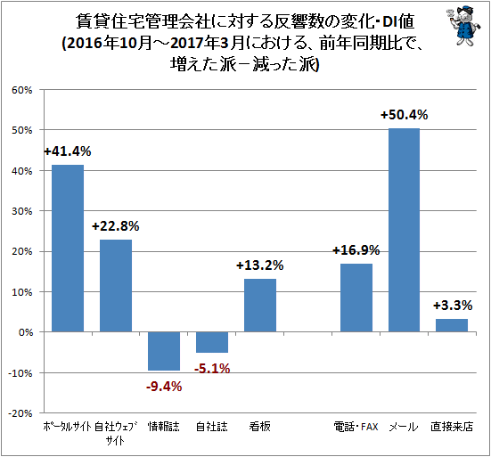 ↑ 賃貸住宅管理会社に対する反響数の変化・DI値(2016年10月-2017年3月における、前年同期比で、増えた派−減った派)