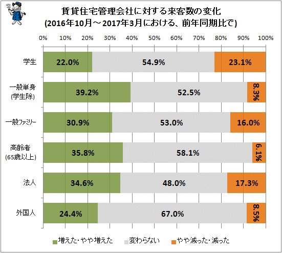 ↑ 賃貸住宅管理会社に対する来客数の変化(2016年10月-2017年3月における、前年同期比で)