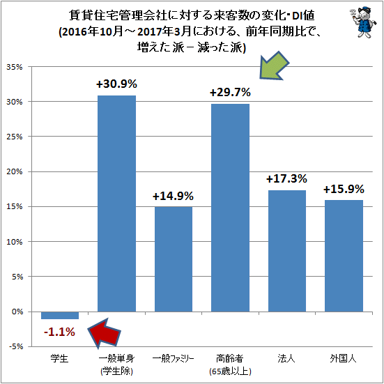 ↑ 賃貸住宅管理会社に対する来客数の変化・DI値(2016年10月-2017年3月における、前年同期比で、増えた派−減った派)