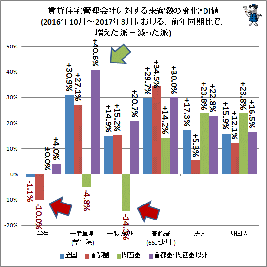 ↑ 賃貸住宅管理会社に対する来客数の変化・DI値(2016年10月-2017年3月における、前年同期比で、増えた派−減った派)(各地域別)