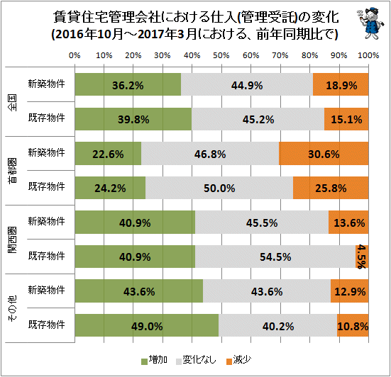 ↑ 賃貸住宅管理会社における仕入(管理受託)の変化(2016年10月-2017年3月における、前年同期比で)