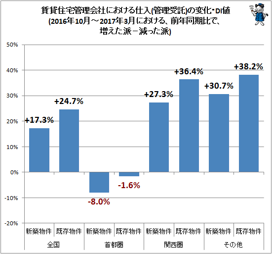 ↑ 賃貸住宅管理会社における仕入(管理受託)の変化・DI値(2016年10月-2017年3月における、前年同期比で、増えた派−減った派)