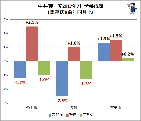 ↑ 牛丼御三家2017年7月営業成績(既存店)(前年同月比)