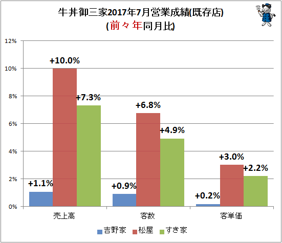 ↑ 牛丼御三家2017年7月営業成績(既存店)(前々年同月比)